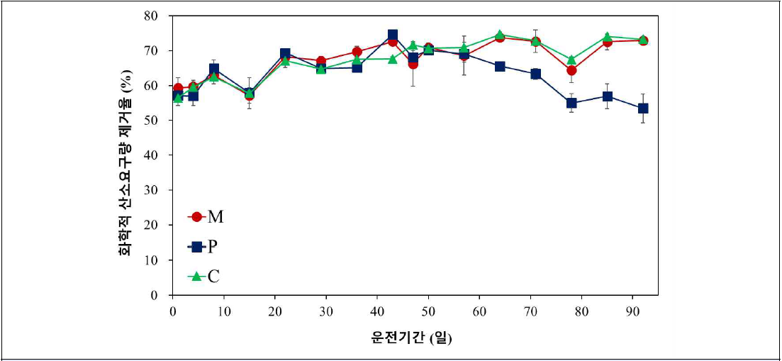 총 화학적 산소요구량 제거율 변화