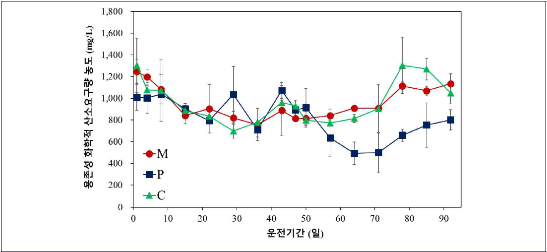 용존성 화학적 산소요구량(SCOD) 농도 변화