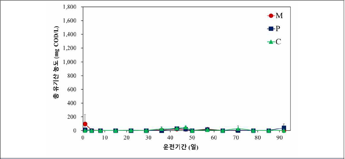 총 유기산(TVFAs) 농도 변화