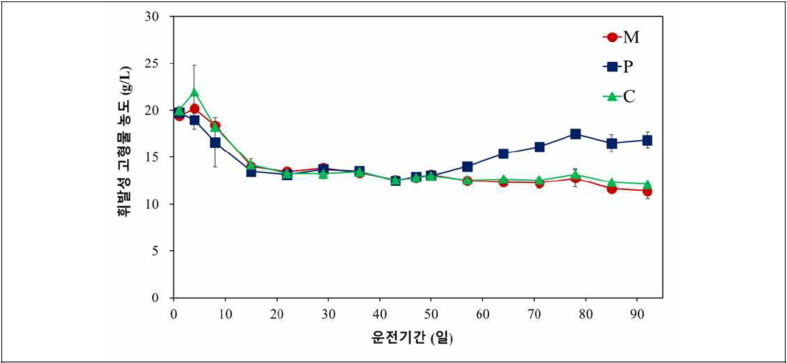 소화액 휘발성 고형물(VS) 농도 변화