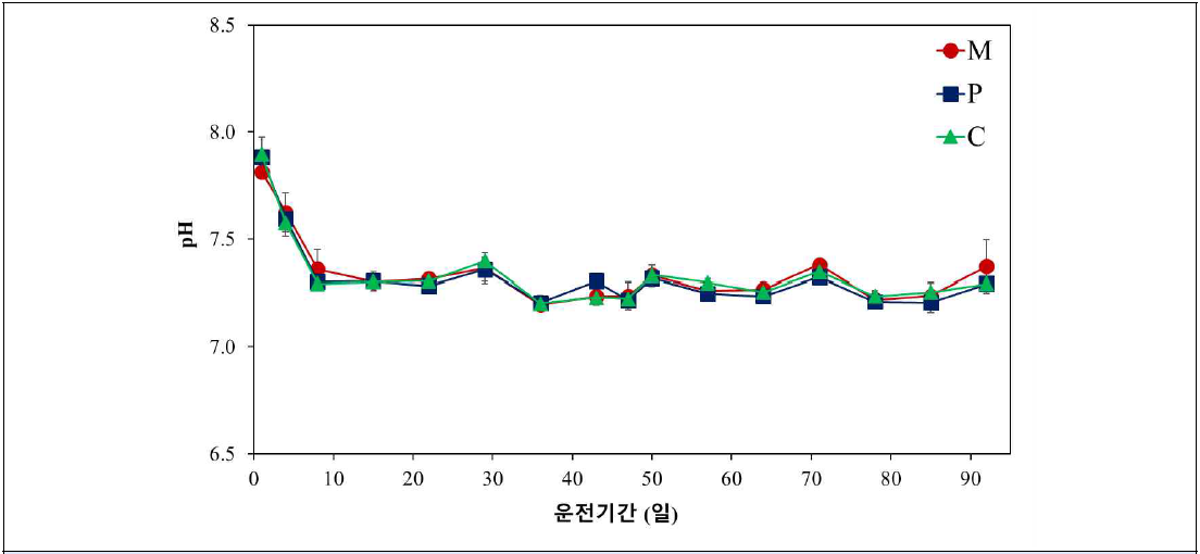 반응기 내 pH 변화