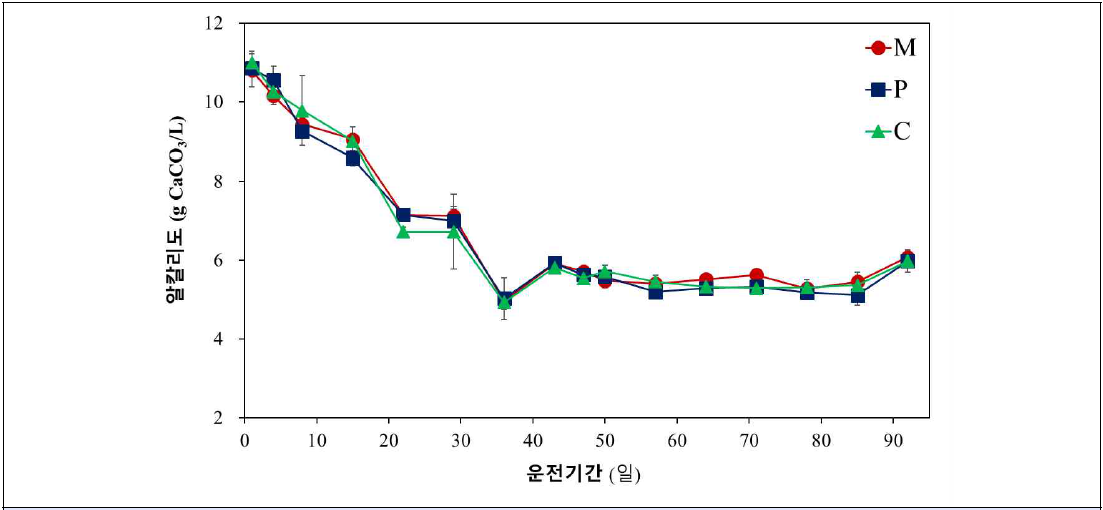 소화액 알칼리도 변화