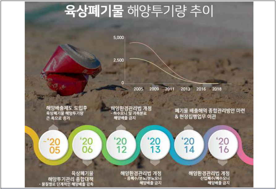 육상폐기물 해양배출 금지(출처: 해양환경공단 카드뉴스)