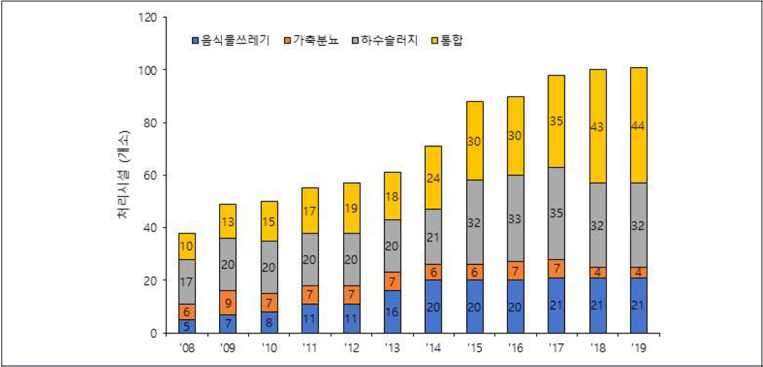 유기성폐기물 바이오가스화시설 현황 (출처: 유기성폐자원 바이오가스화시설 현황, 환경부, 2019)