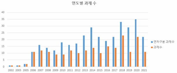 연도별 환경보건 취약지역 건강영향조사 과제 수