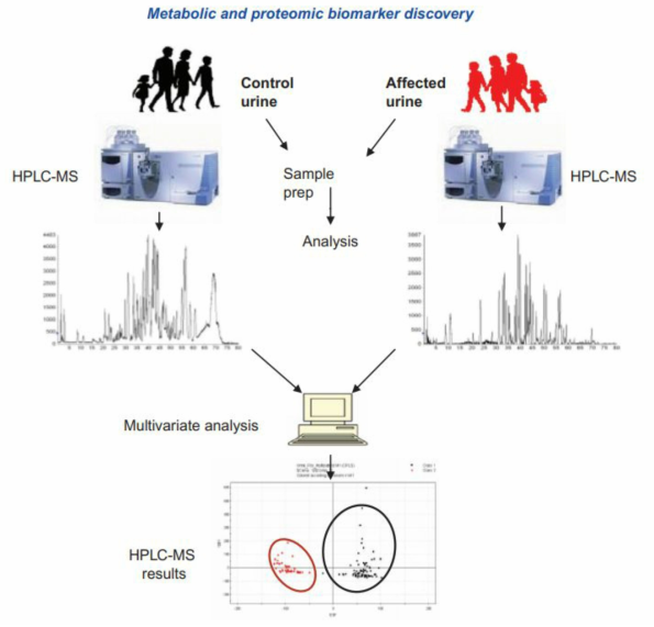 인구집단 대상 생체시료 바이오마커 검증 절차 소변 시료를 적용한 HPLC-MS 연구 사례 (출처: Issaq and Veenstra. Biomarker discovery: study design and execution. Proteomic and Metabolomic Approaches to Biomarker Discovery Second Edition, 2020. pp.1-16)