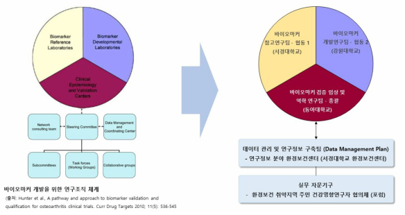 바이오마커 개발 및 검증을 위한 연구진 구성