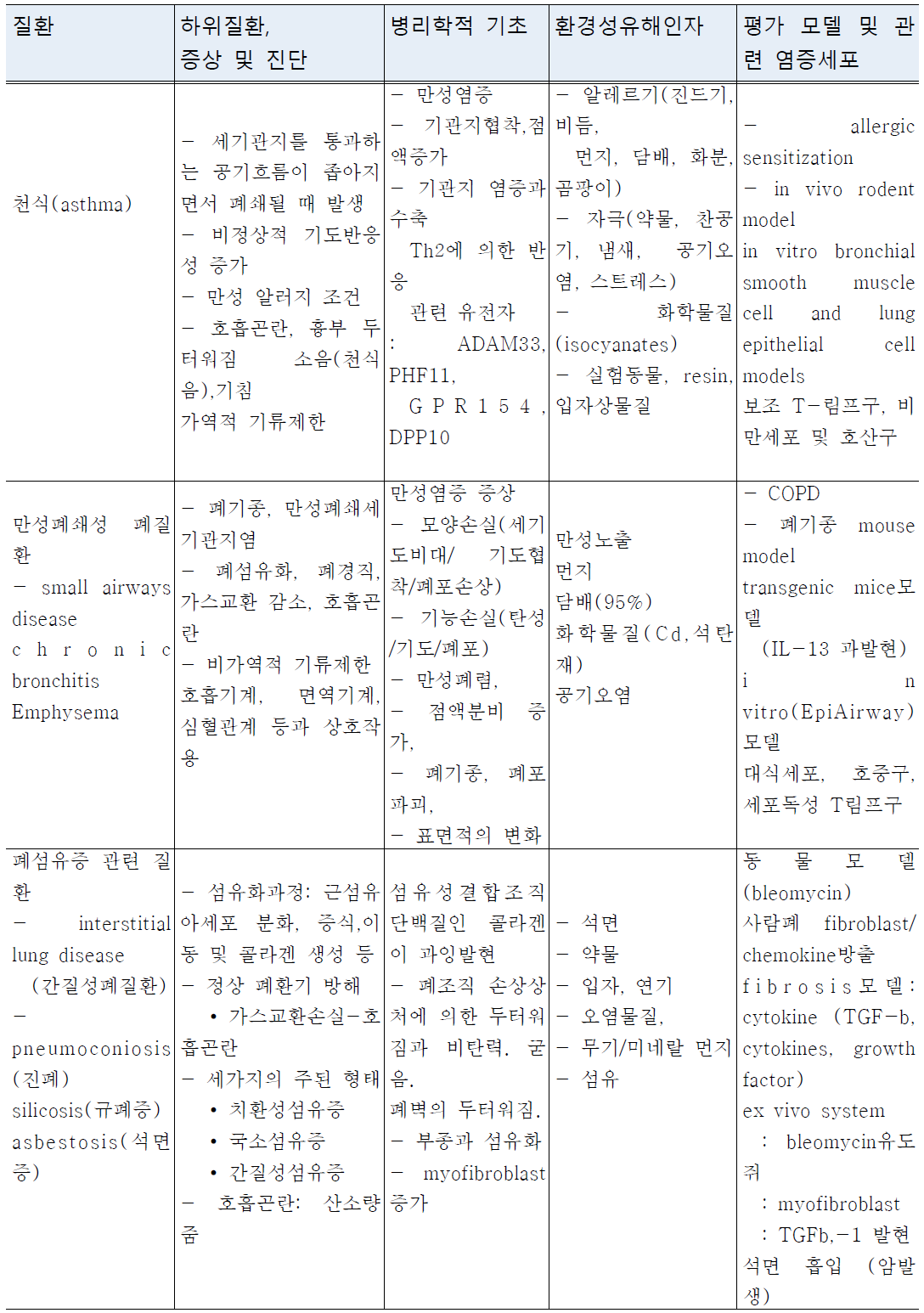 만성 호흡기계 질환 및 원인