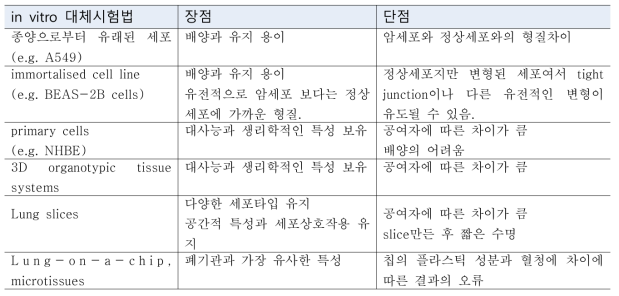 in vitro 대체시험법 별 장·단점