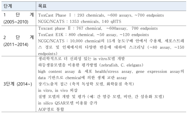 Tox21의 단계별 목표