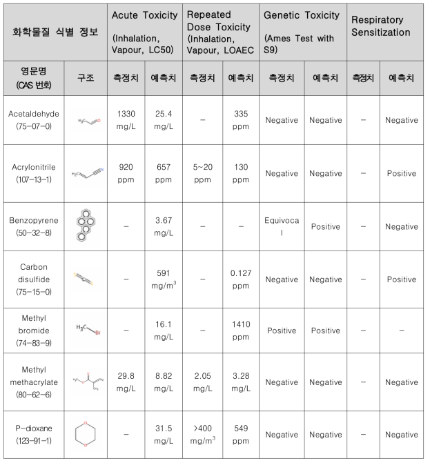 OECD Tool box 결과