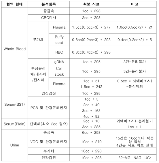 생체시료 수집 현황