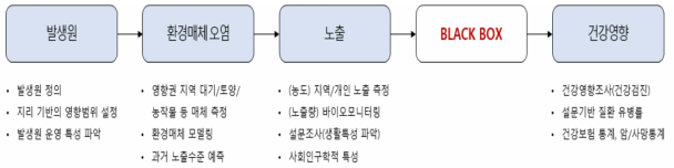 전통적 환경보건평가