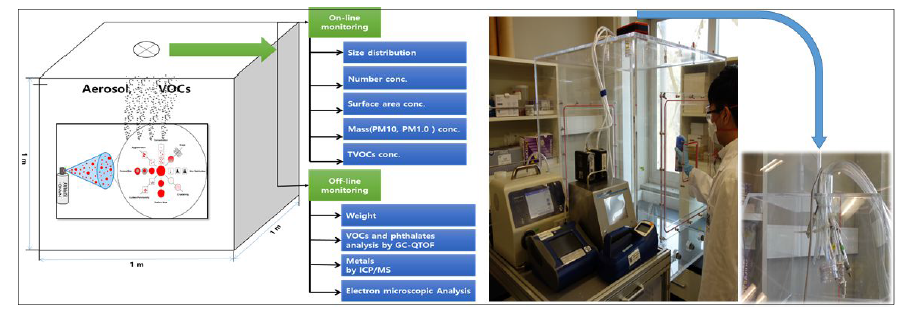 소형챔버를 이용한 흡입 생활화학제품 측정방법 정립을 위한 모식도(좌) 및 예비 실험 모습(우. 스프레이 제품 분사를 하고 실시간 장비와 비실시간 장비를 이용해 시료 채취)