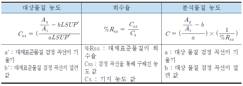 농도 및 회수율 계산 방법