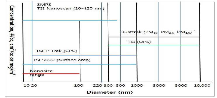에어로졸 실시간 모니터링에 사용될 장비의 입자 크기별 측정범위 모식도