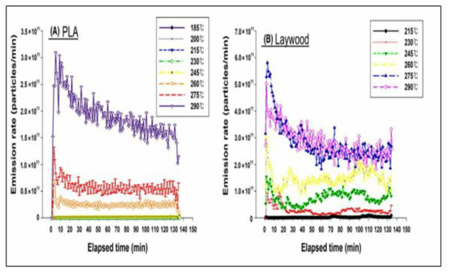 단위 시간당 에어로졸 발생율을 표시한 예 (3D 프린터 실험, Jeon and Yoon et al., 2020)