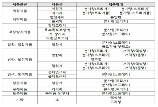 시장조사 대상 제품군 및 제품형태