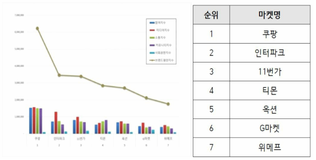 온라인 마켓 순위 (2021년 7월 기준)