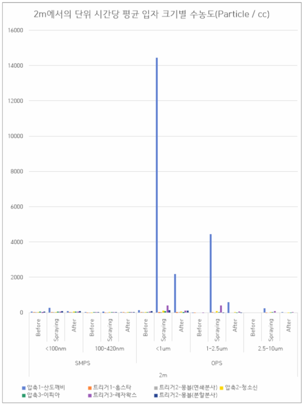 Class 1000 클린룸(40㎥)에서의 각 제품의 분사 시 2m 실시간 측정자료 그래프 요약