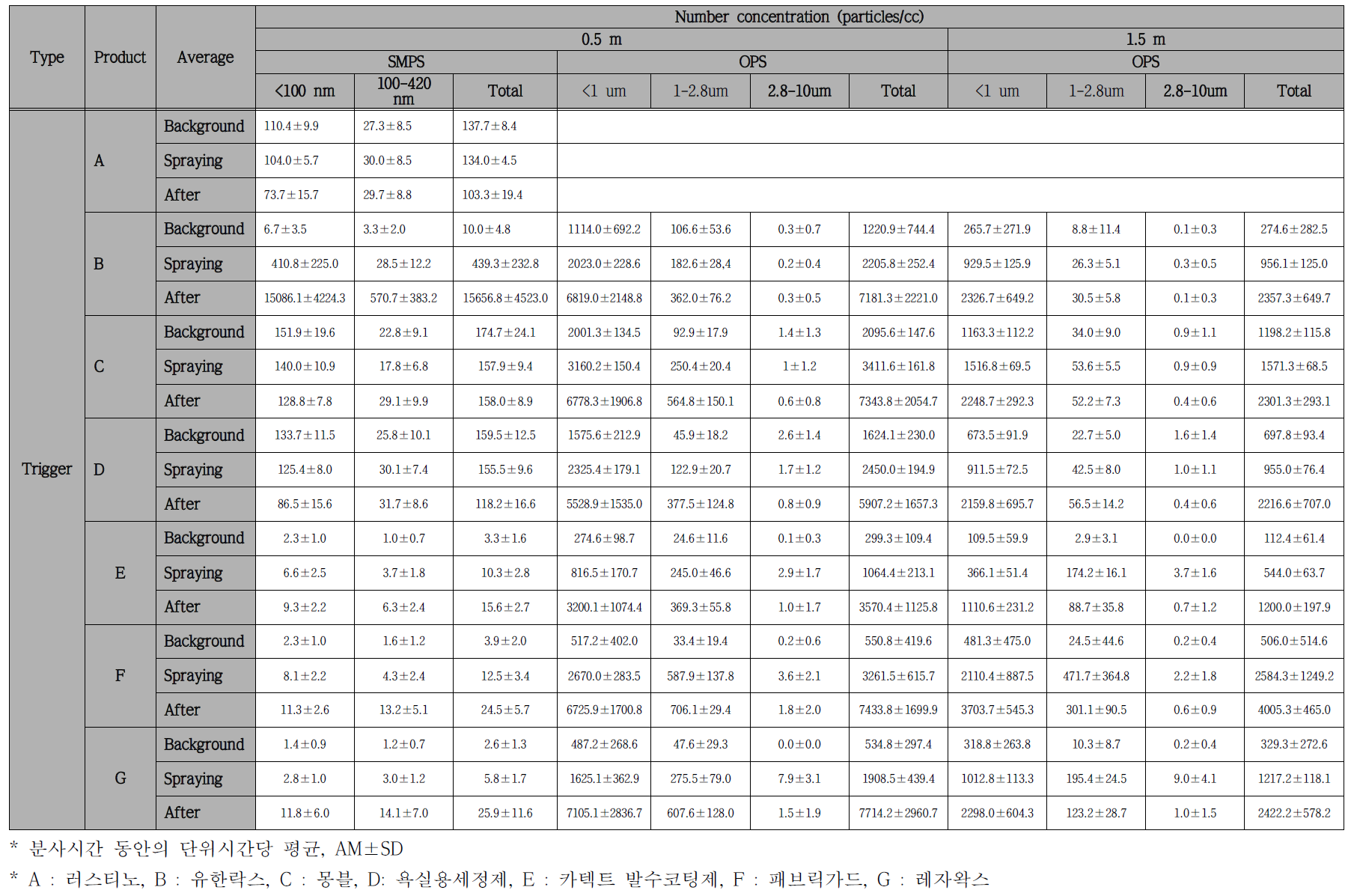 소형챔버(8m³챔버) 에서의 각 제품의 분사 시 거리별 실시간 측정자료 요약