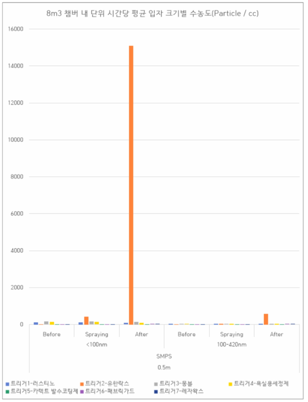 소형챔버(8㎥)에서의 각 제품의 분사 시 SMPS의 0.5m 실시간 측정자료 그래프 요약