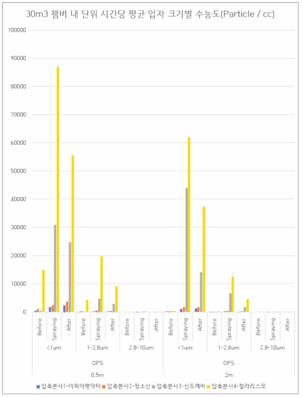 단구역 챔버(30㎥)에서의 각 제품의 분사 시 OPS의 0.5m와 1.5m 실시간 측정자료 그래프 요약