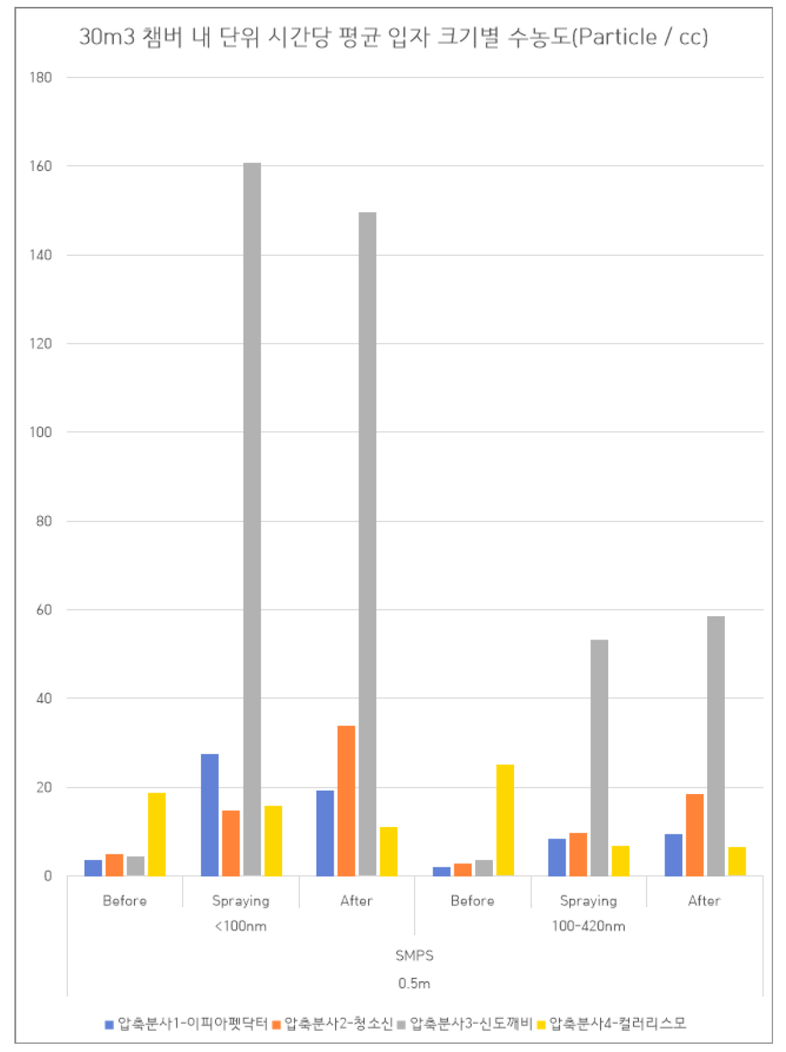 단구역 챔버(30㎥)에서의 각 제품의 분사 시 SMPS의 0.5m 실시간 측정자료 그래프 요약