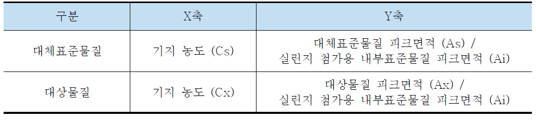 프탈레이트류와 알킬페놀류 분석을 위한 대체표준물질과 대상물질의 검정 곡선 작성