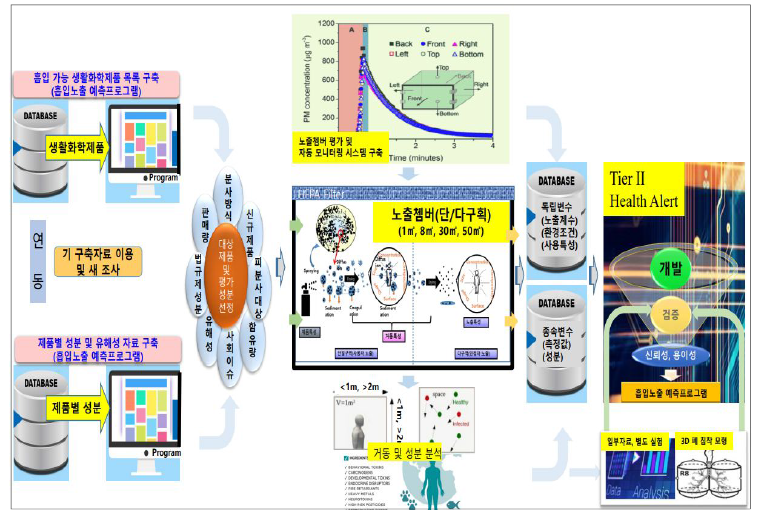 본 연구진의 흡입노출 생활화학제품 거동 평가 및 Tier II 수준의 노출 예측모델 개발 개요도