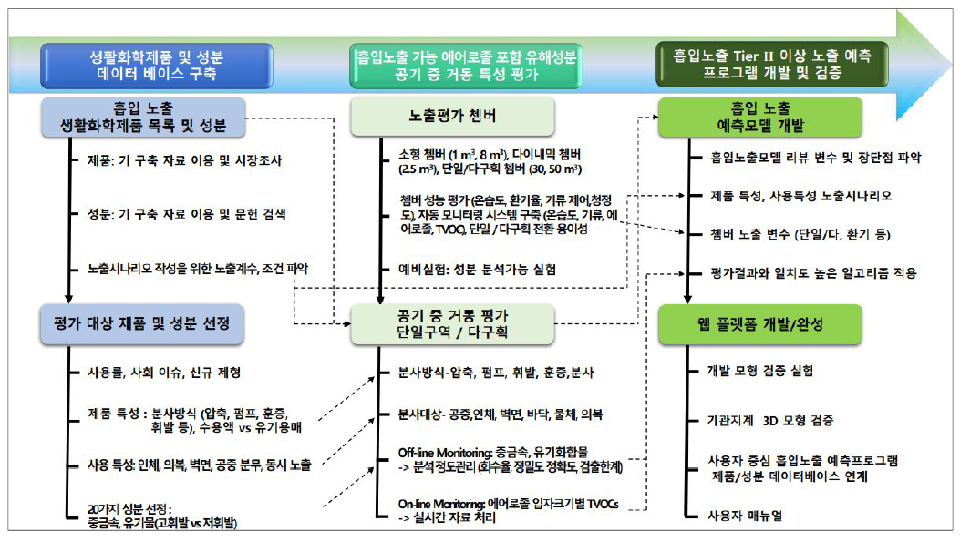 연구 목표를 달성하기 위한 연구 개요 모식도