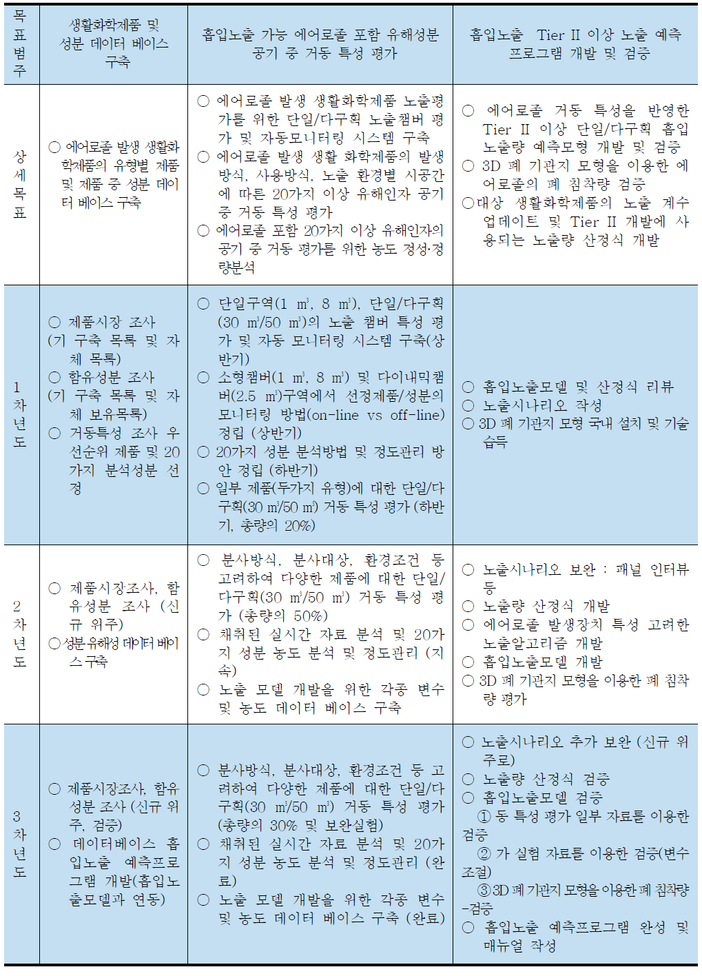 범주화된 연구목표, 상세 연구목표, 연차별 세부 목표와 연구 내용 및 범위