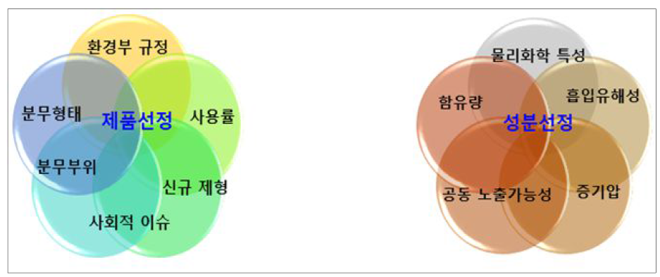 평가대상 흡입가능 생활화학제품 및 20가지 분석대상 선정기준 요약