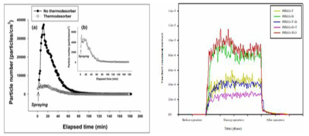 공기 중 나노입자를 측정할 때 용매의 영향 고려한 연구. 좌: 열 탈착기(Thermodenuder) 사용 전·후의 농도 비교(박지훈, 윤충식 등, 2017). 우: 열 탈착기, 확산드라이어의 부착 유무에 따른 살균제 성분 PHMG의 공기 중 농도. 이 연구에서 확산드라이어+ 열 탈착기 조합이 가장 우수한것으로 증명됨