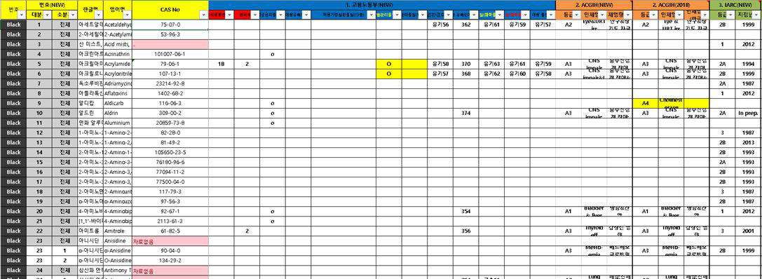 본 연구진이 보유하고 있는 화학물질 성분 데이터베이스(국내외 유명 기관 관리 정보 및 유해성 정보 수록)