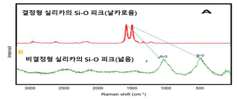 라만 분석기를 이용한 SiO2의 결정형 비결정형 결정의 예 (본 연구진 미발표 자료)