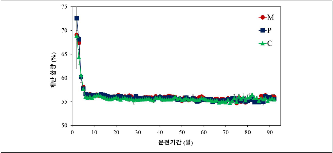 바이오가스 내 메탄 함량 변화