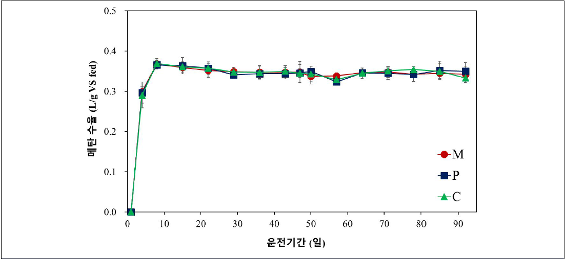 VS 투입 기준 메탄 수율 변화