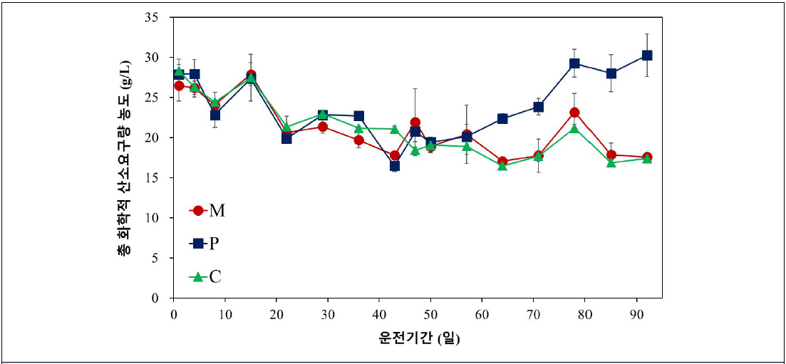 총 화학적 산소요구량(TCOD) 농도 변화