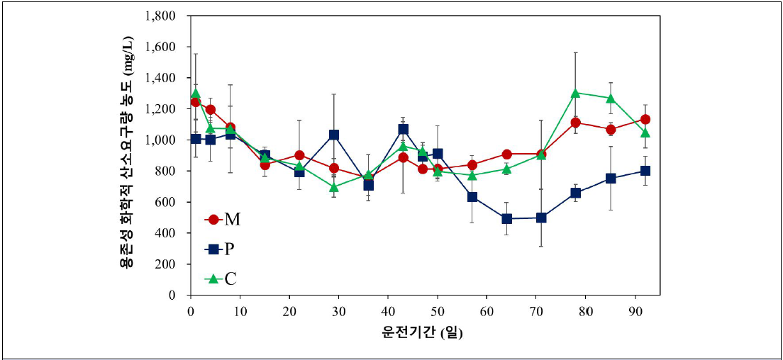 용존성 화학적 산소요구량(SCOD) 농도 변화