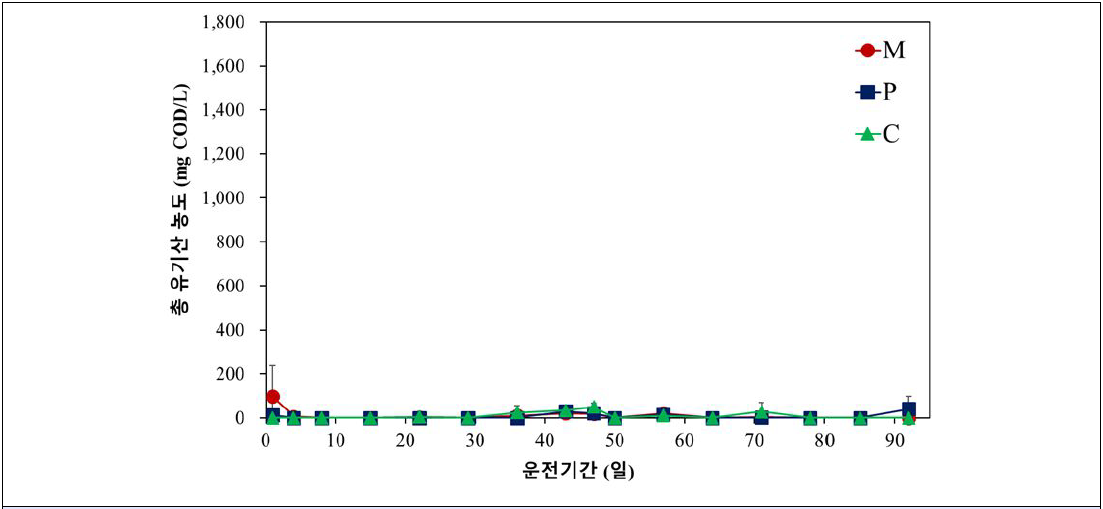 총 유기산(TVFAs) 농도 변화