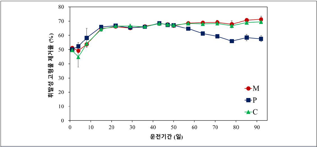 휘발성 고형물 제거율 변화