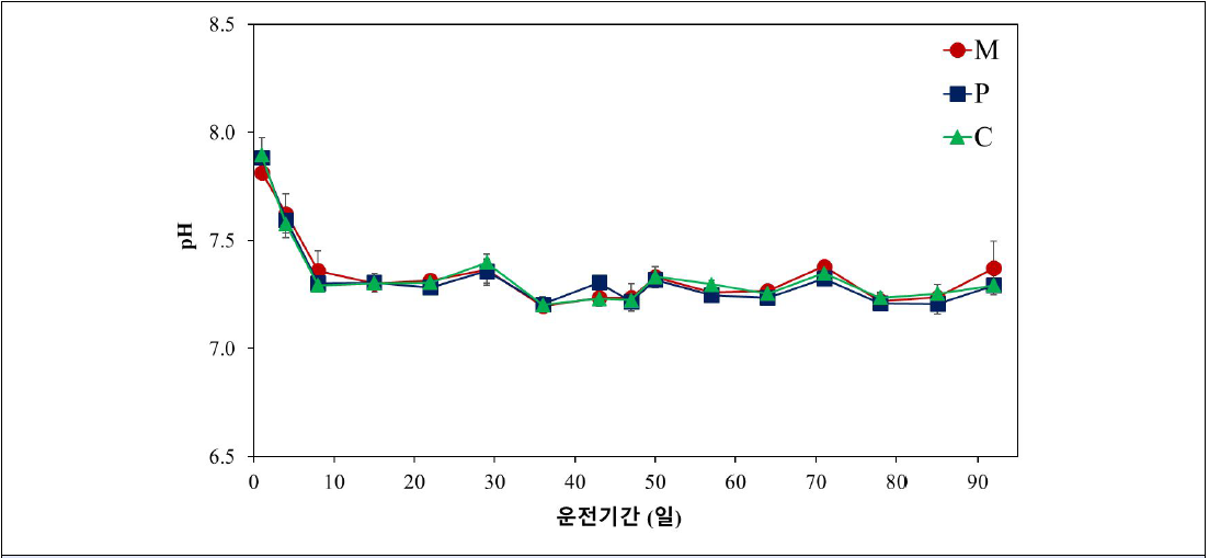 반응기 내 pH 변화