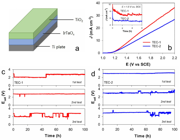 (a) Titania 기반 다층 산화물 양극 구조, (b) Linear Sweep Voltammetry (LSV)기술을 통한 TiO2 두께에 따른 변화 및 일정전압 1.5 V 인가할 때의 전류 안정성 비교 (TEC-1, TiO2 3.5 μm; TEC-2, TiO2 5.5 μm), (c, d) 10 mA cm-2 전류 인가 시 시간에 따른 셀전압 변화를 통한 내구성 테스트