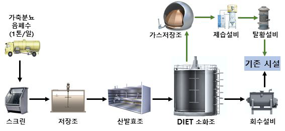 Bench-scale 혐기소화 시스템 개요(안)
