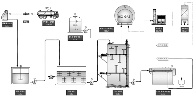 파일럿 규모 혐기소화 시스템 계통도(안)