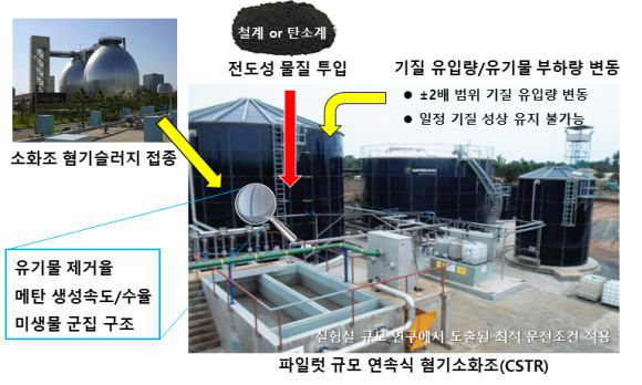 DIET 촉진 파일럿 소화조 기질 유입량 및 유기물 부하량 변동 테스트