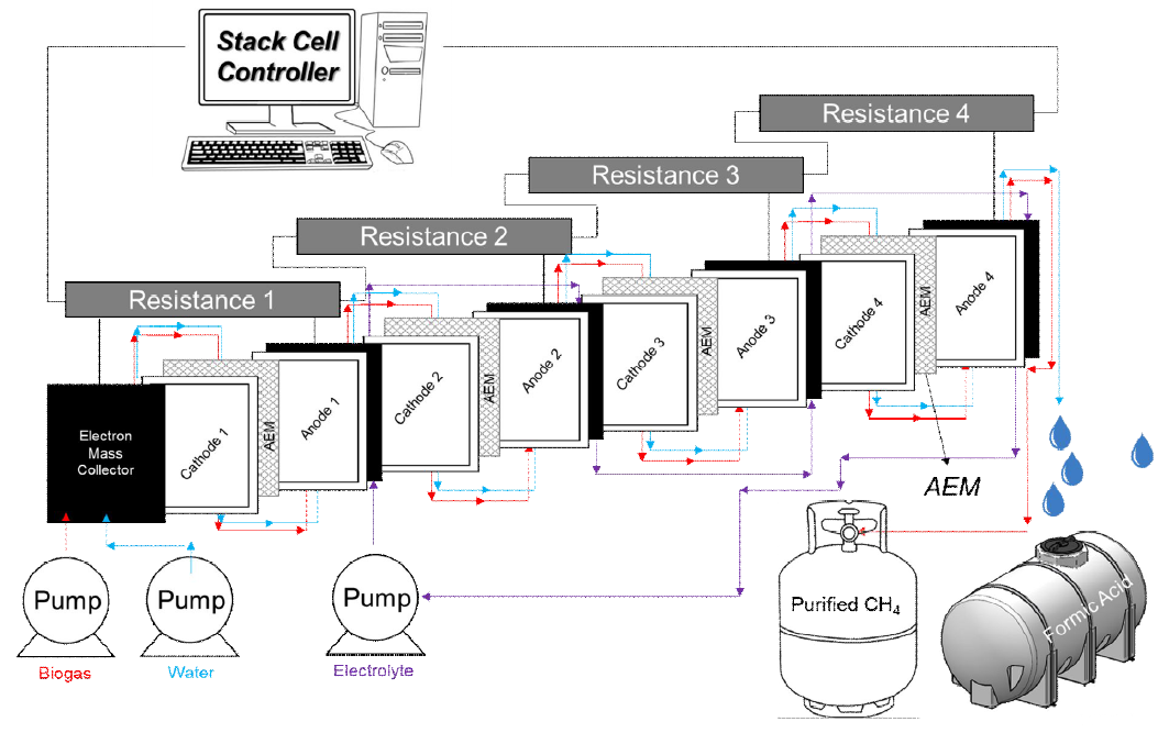 바이오가스 고질화 전기화학 반응기 스택 모식도