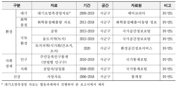 1차년도 환경보건 빅데이터 기반 통합정보 모니터링 통합 자료