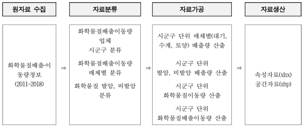 화학물질배출․이동량정보 가공절차